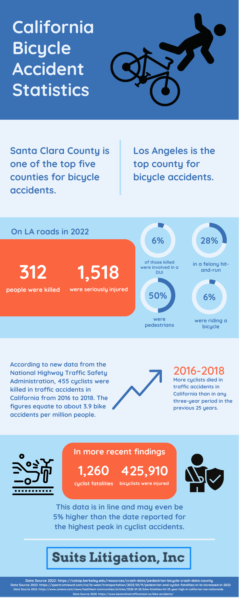 San Jose Bicycle Accident Lawyer - Suits Litigation California Bicycle AcciDent Statistics Infographic