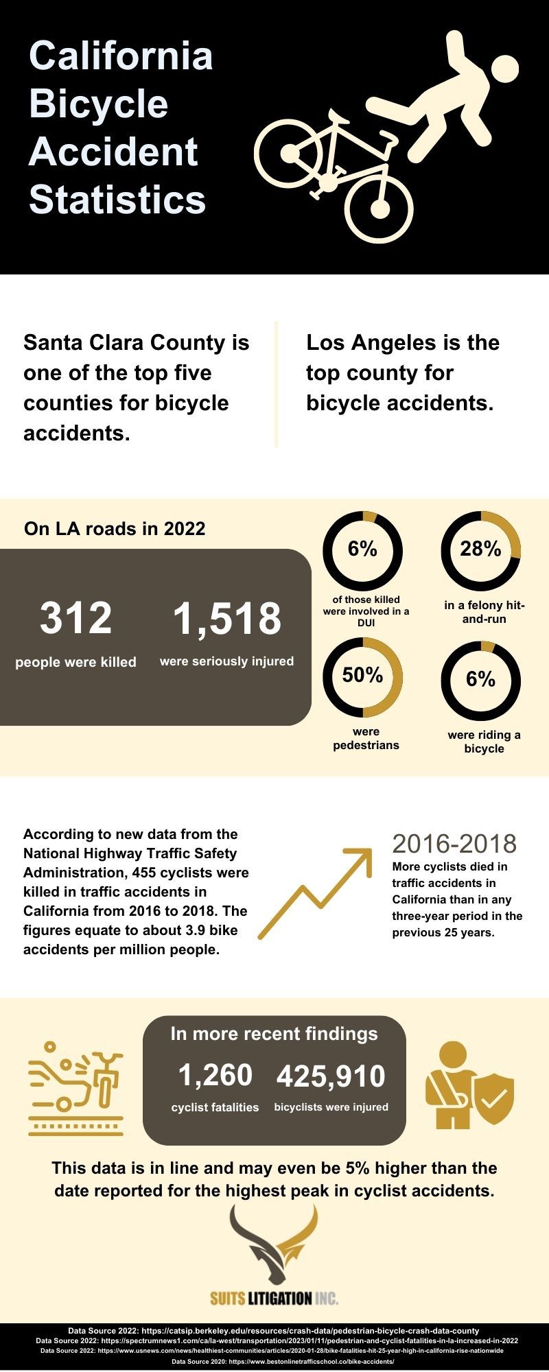Suits-Litigation-California-Bicycle-Accident-Statistics-Infographic-NEW